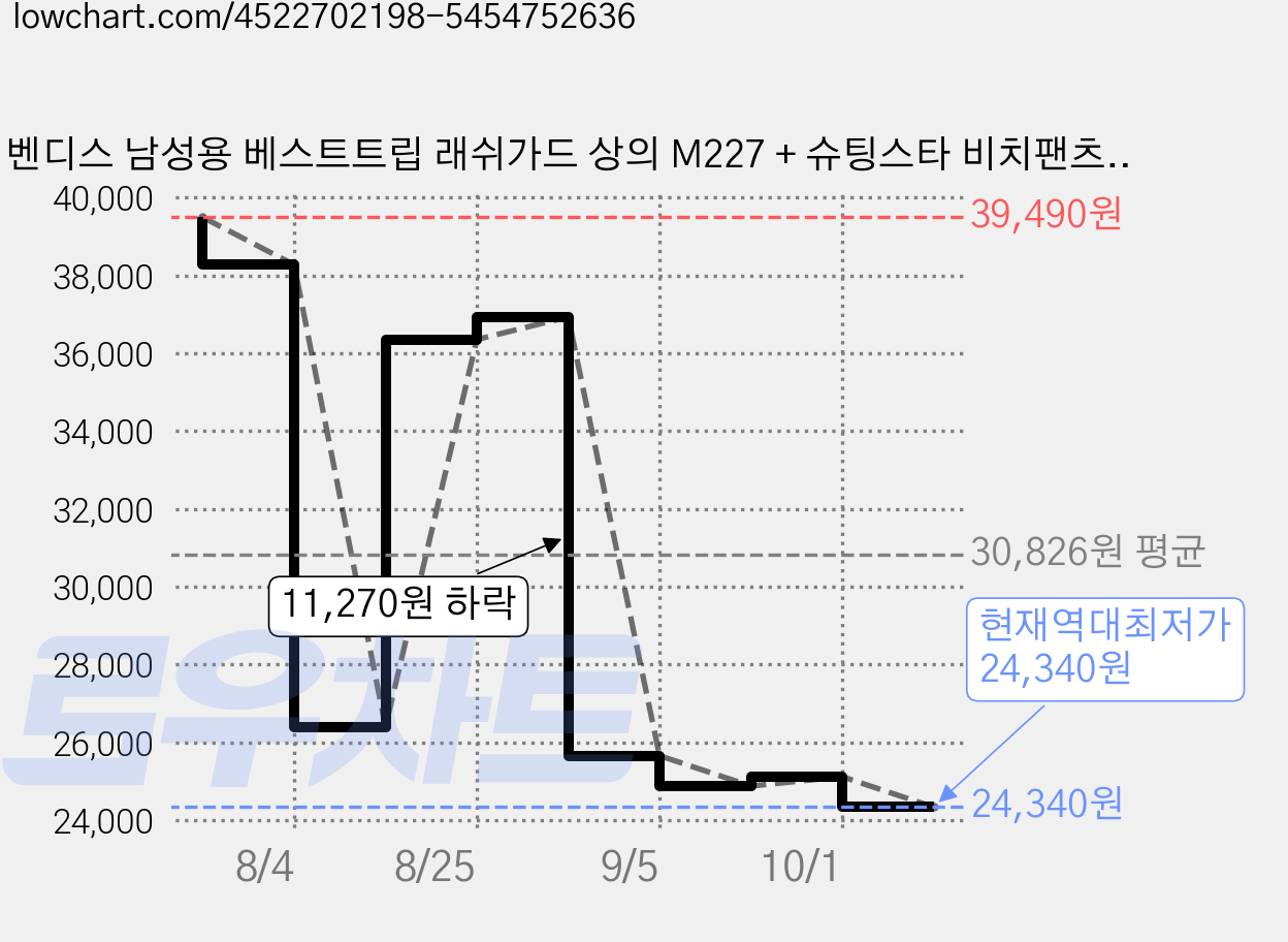 벤디스 남성용 베스트트립 래쉬가드 상의 M227 + 슈팅스타 비치팬츠 A526 세트 가격 변동 차트, 현재가 24,340원, 역대최저가