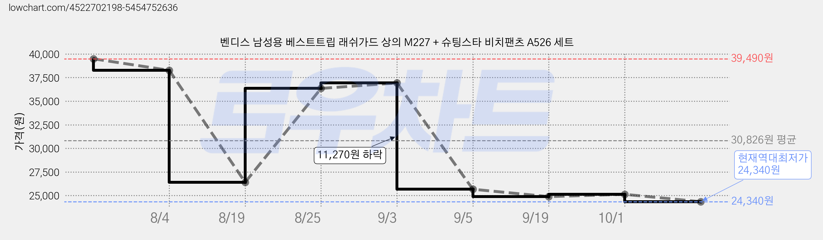 벤디스 남성용 베스트트립 래쉬가드 상의 M227 + 슈팅스타 비치팬츠 A526 세트 가격 변동 차트, 현재가 24,340원, 역대최저가