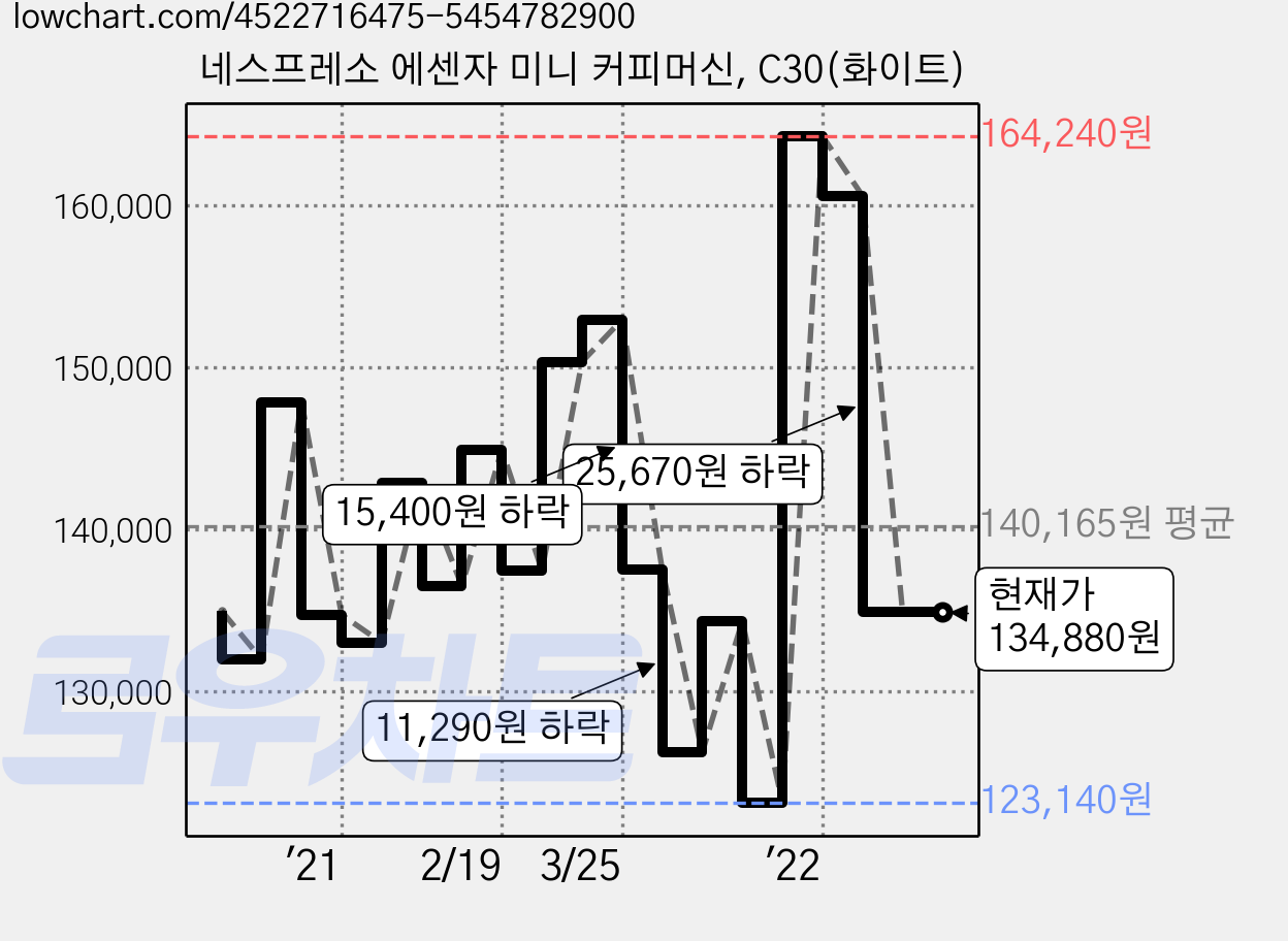 네스프레소 에센자 미니 커피머신, C30(화이트) 가격 변동 차트, 현재가 134,880원, 관측 최저가 123,140원