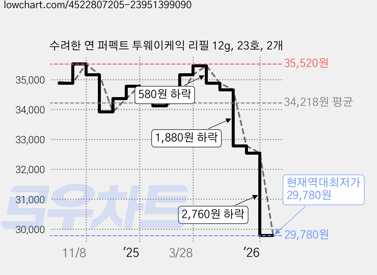 수려한 연 퍼펙트 투웨이케익 리필 12g, 23호, 2개 가격 변동 차트, 현재가 29,780원, 역대최저가