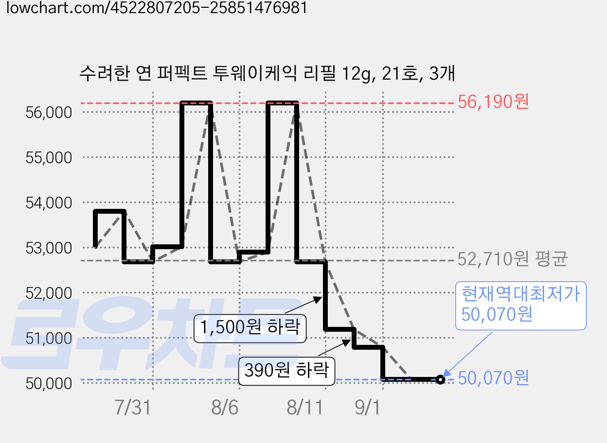 수려한 연 퍼펙트 투웨이케익 리필 12g, 21호, 3개 가격 변동 차트, 현재가 50,070원, 역대최저가