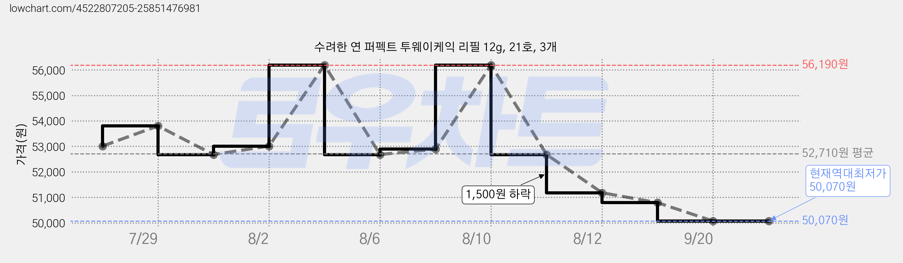 수려한 연 퍼펙트 투웨이케익 리필 12g, 21호, 3개 가격 변동 차트, 현재가 50,070원, 역대최저가
