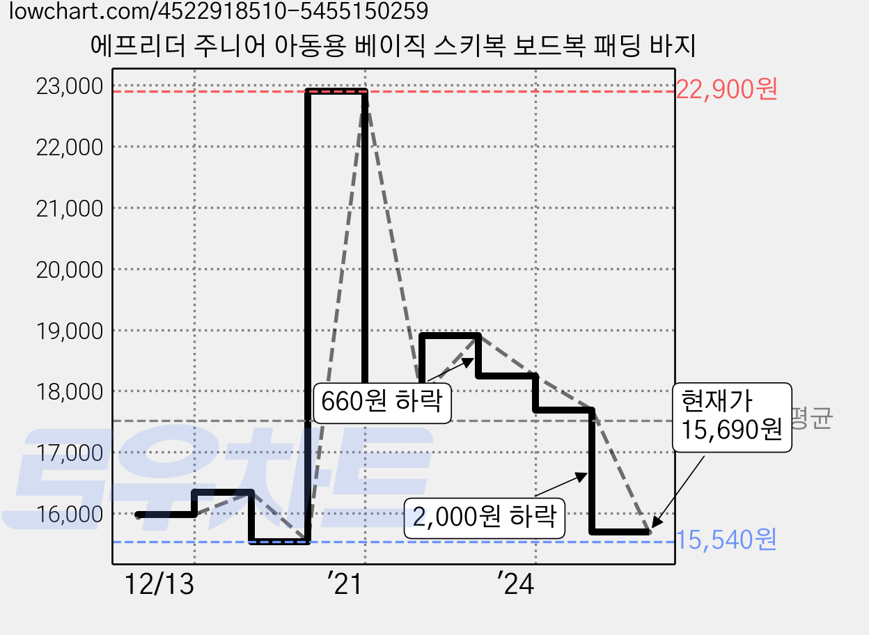 에프리더 주니어 아동용 베이직 스키복 보드복 패딩 바지 가격 변동 차트, 현재가 15,690원, 관측 최저가 15,540원
