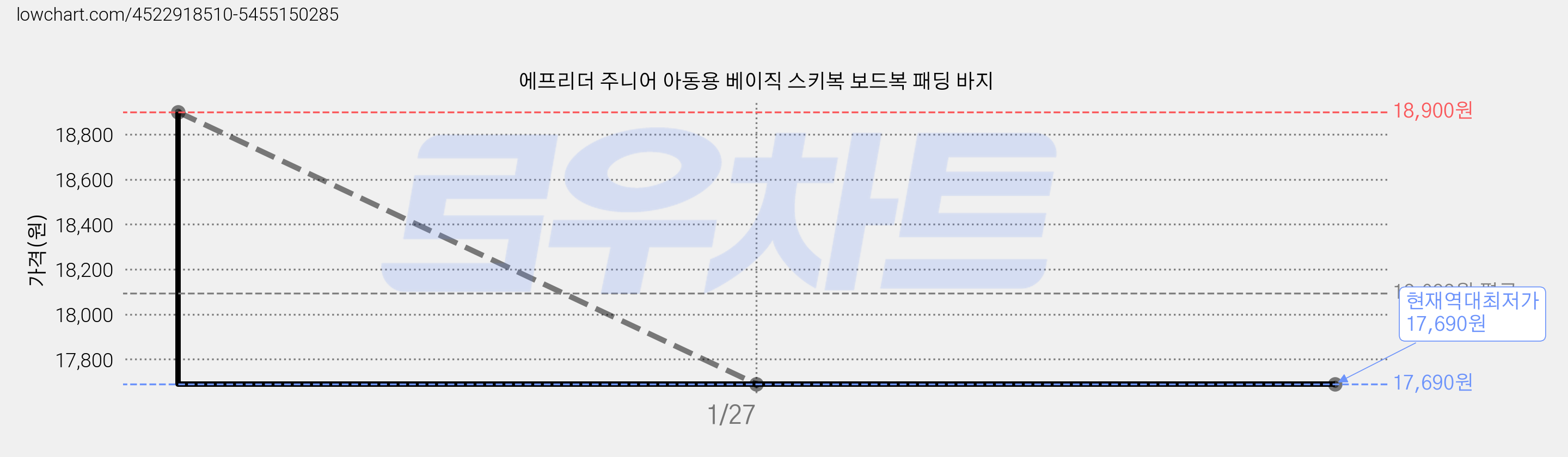 에프리더 주니어 아동용 베이직 스키복 보드복 패딩 바지 가격 변동 차트, 현재가 17,690원, 역대최저가