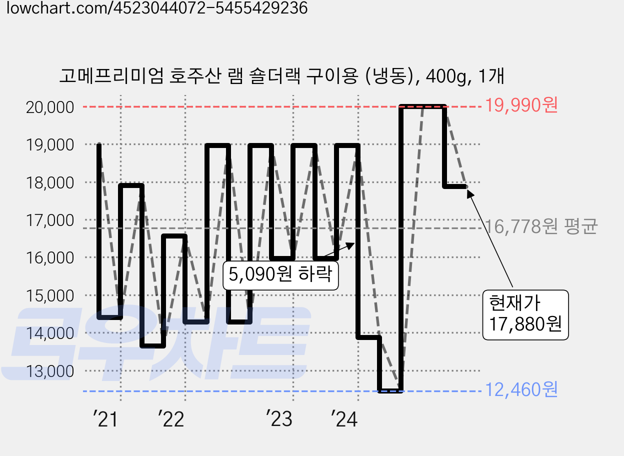고메프리미엄 호주산 램 숄더랙 구이용 (냉동), 400g, 1개 가격 변동 차트, 현재가 17,880원, 관측 최저가 12,460원