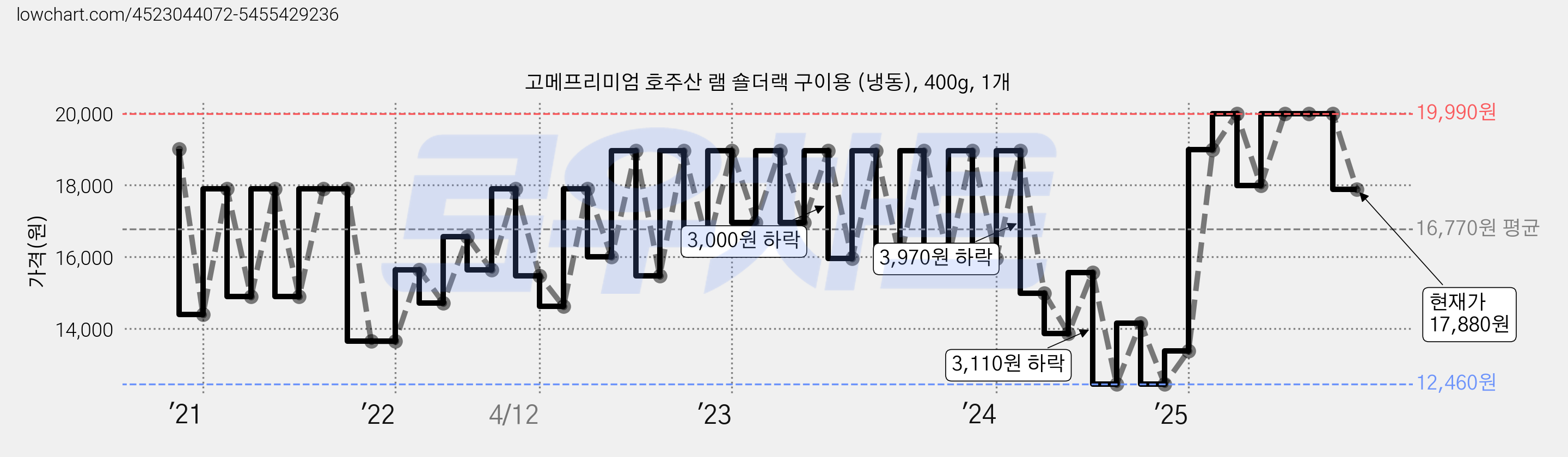 고메프리미엄 호주산 램 숄더랙 구이용 (냉동), 400g, 1개 가격 변동 차트, 현재가 17,880원, 관측 최저가 12,460원