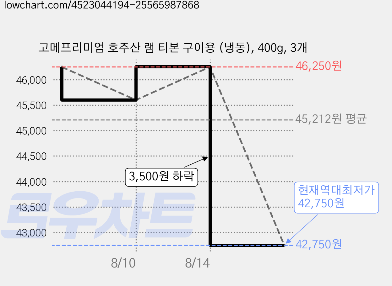 고메프리미엄 호주산 램 티본 구이용 (냉동), 400g, 3개 가격 변동 차트, 현재가 42,750원, 역대최저가