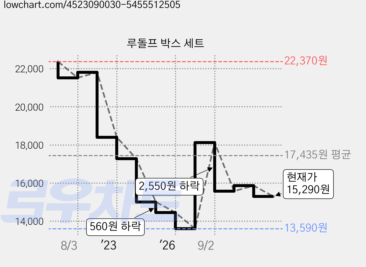 루돌프 박스 세트 가격 변동 차트, 현재가 15,290원, 관측 최저가 13,590원