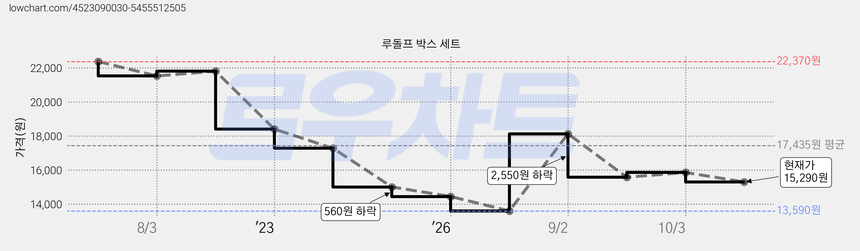 루돌프 박스 세트 가격 변동 차트, 현재가 15,290원, 관측 최저가 13,590원