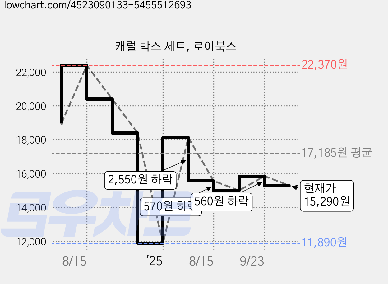 캐럴 박스 세트, 로이북스 가격 변동 차트, 현재가 15,290원, 관측 최저가 11,890원