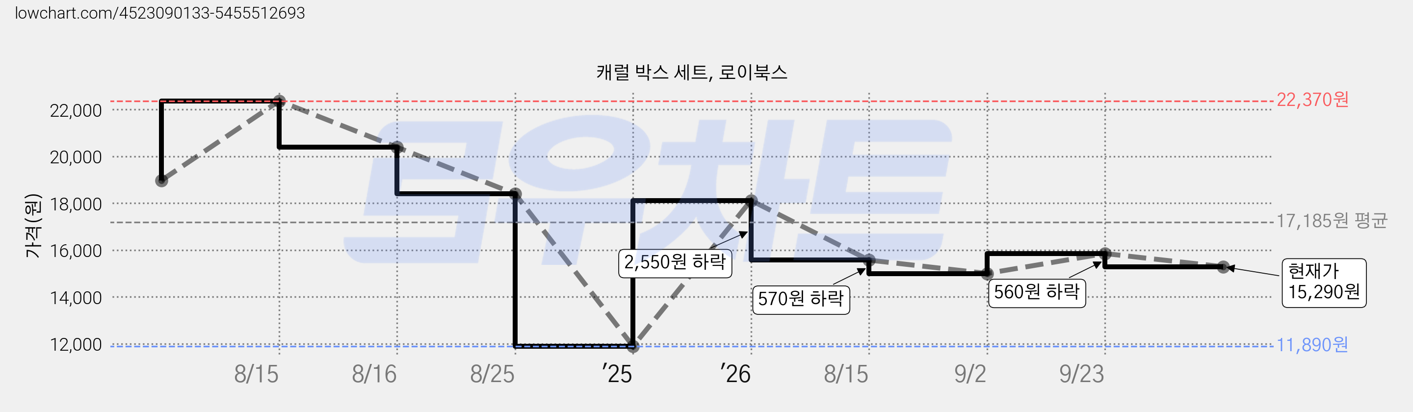 캐럴 박스 세트, 로이북스 가격 변동 차트, 현재가 15,290원, 관측 최저가 11,890원