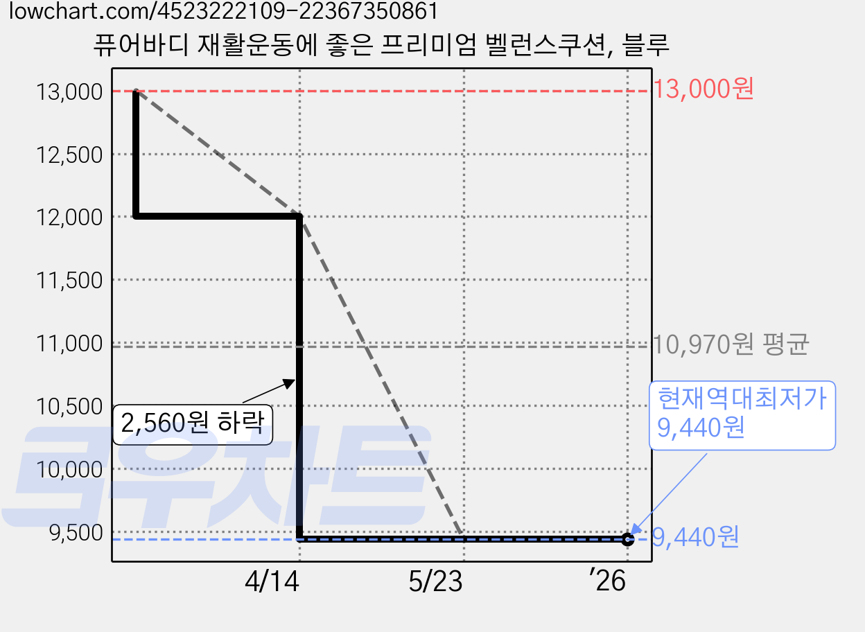 퓨어바디 재활운동에 좋은 프리미엄 벨런스쿠션, 블루 가격 변동 차트, 현재가 9,440원, 역대최저가