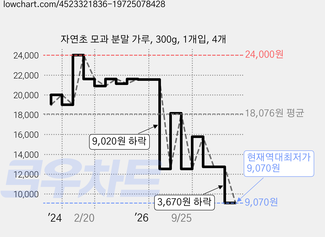 자연초 모과 분말 가루, 300g, 1개입, 4개 가격 변동 차트, 현재가 9,070원, 역대최저가