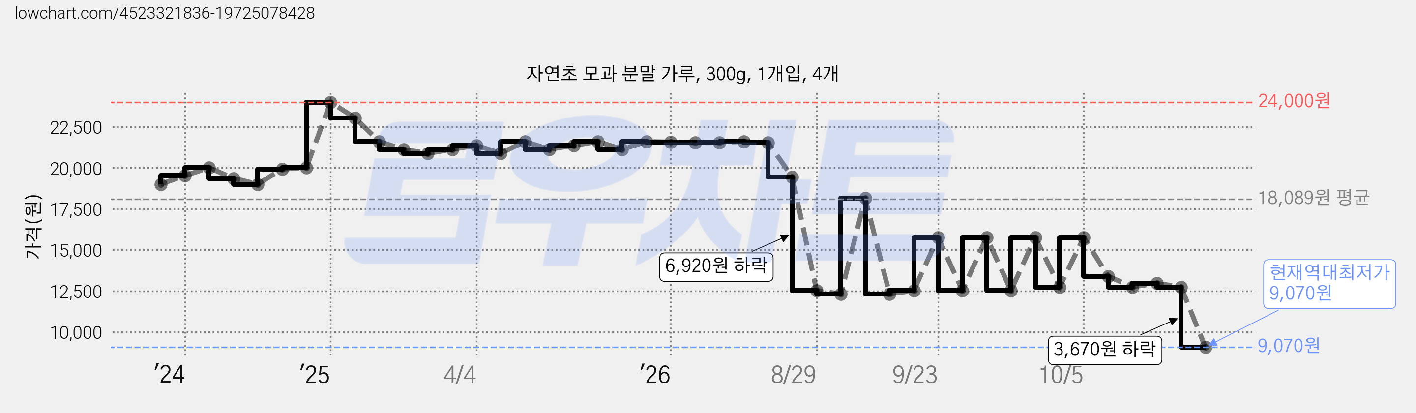 자연초 모과 분말 가루, 300g, 1개입, 4개 가격 변동 차트, 현재가 9,070원, 역대최저가