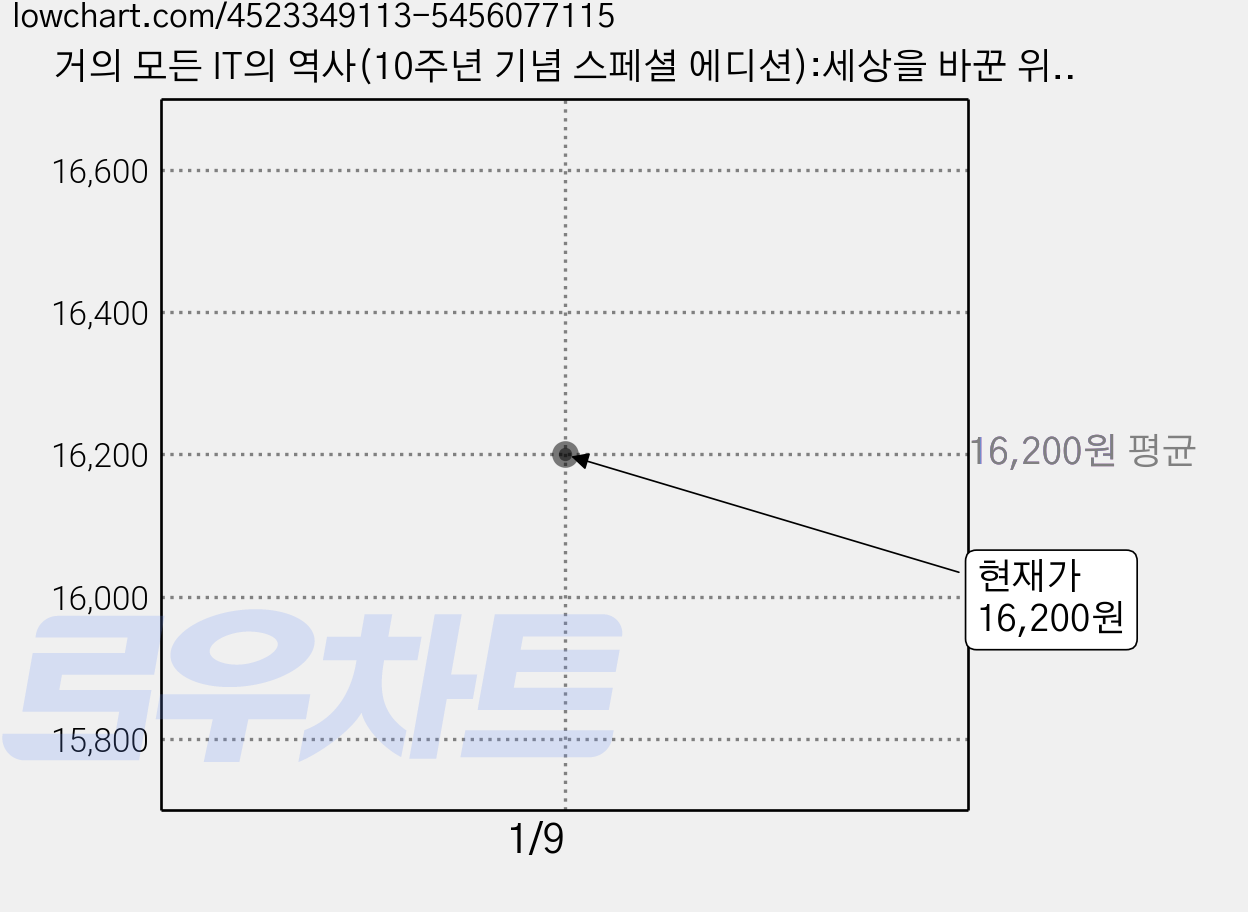 거의 모든 IT의 역사(10주년 기념 스페셜 에디션):세상을 바꾼 위대한 혁명가들과 새로운 도전자들, 메디치미디어, 정지훈 가격 변동 차트, 현재가 16,200원