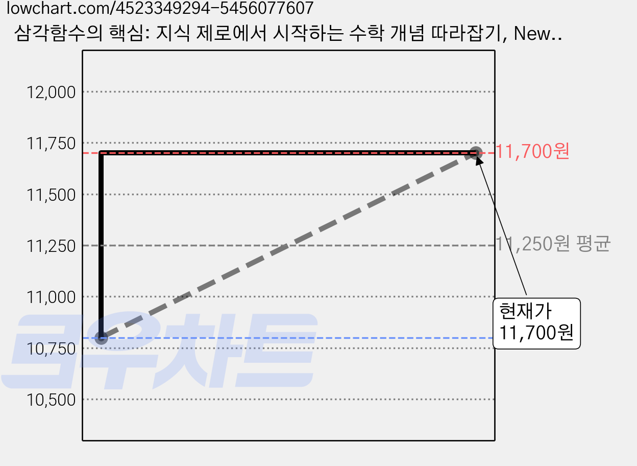 삼각함수의 핵심: 지식 제로에서 시작하는 수학 개념 따라잡기, Newton Press, 청어람이 가격 변동 차트, 현재가 11,700원, 관측 최저가 10,800원
