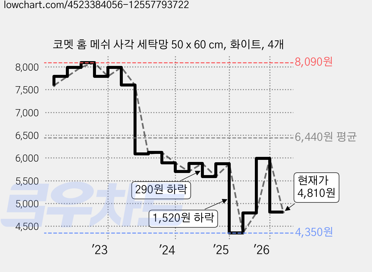 코멧 홈 메쉬 사각 세탁망 50 x 60 cm, 화이트, 4개 가격 변동 차트, 현재가 4,810원, 관측 최저가 4,350원