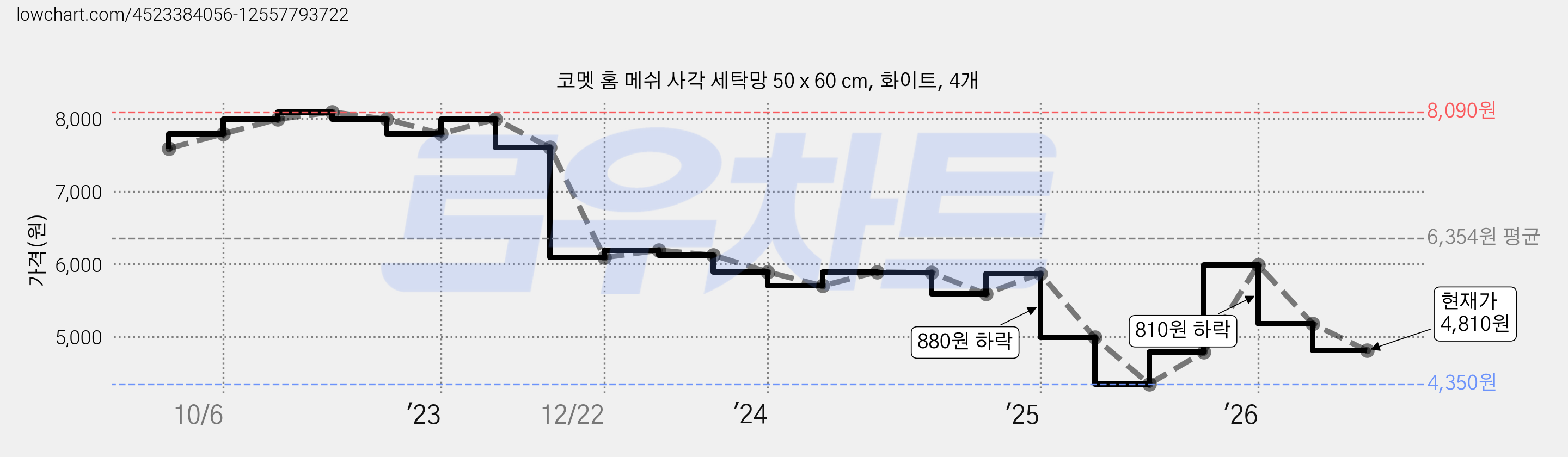 코멧 홈 메쉬 사각 세탁망 50 x 60 cm, 화이트, 4개 가격 변동 차트, 현재가 4,810원, 관측 최저가 4,350원