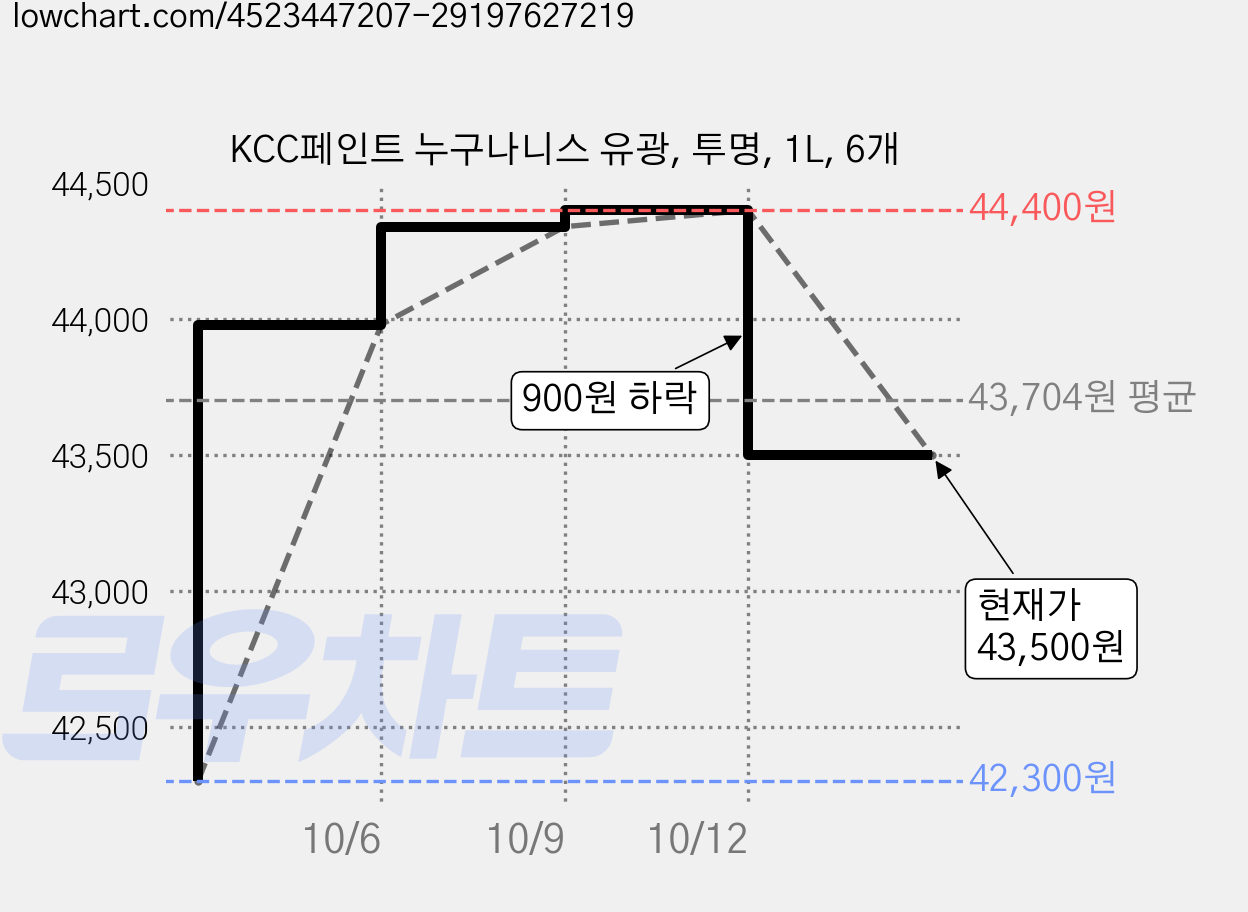 KCC페인트 누구나니스 유광, 투명, 1L, 6개 가격 변동 차트, 현재가 43,500원, 관측 최저가 42,300원