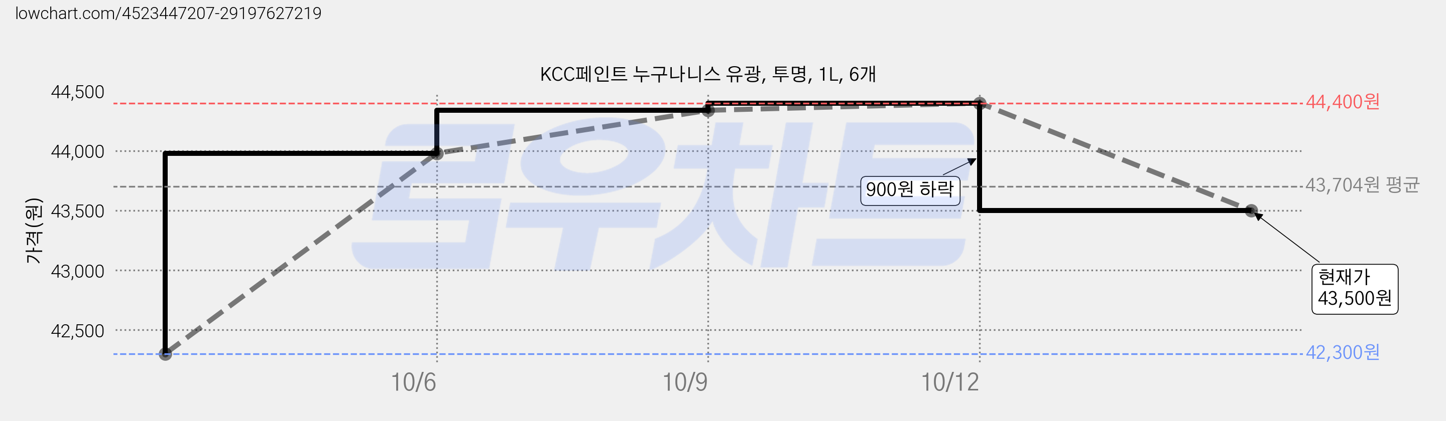KCC페인트 누구나니스 유광, 투명, 1L, 6개 가격 변동 차트, 현재가 43,500원, 관측 최저가 42,300원