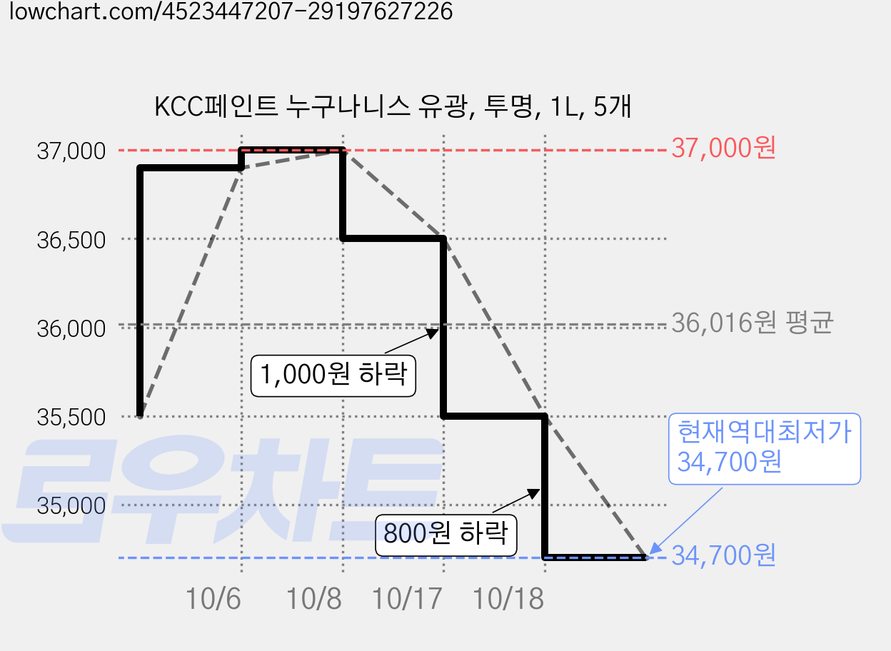 KCC페인트 누구나니스 유광, 투명, 1L, 5개 가격 변동 차트, 현재가 34,700원, 역대최저가