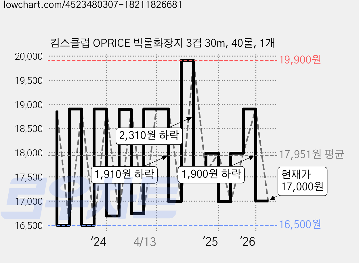 킴스클럽 OPRICE 빅롤화장지 3겹 30m, 40롤, 1개 가격 변동 차트, 현재가 17,000원, 관측 최저가 14,900원