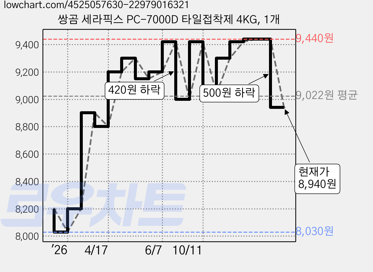 쌍곰 세라픽스 PC-7000D 타일접착제 4KG, 1개 가격 변동 차트, 현재가 8,940원, 관측 최저가 8,030원