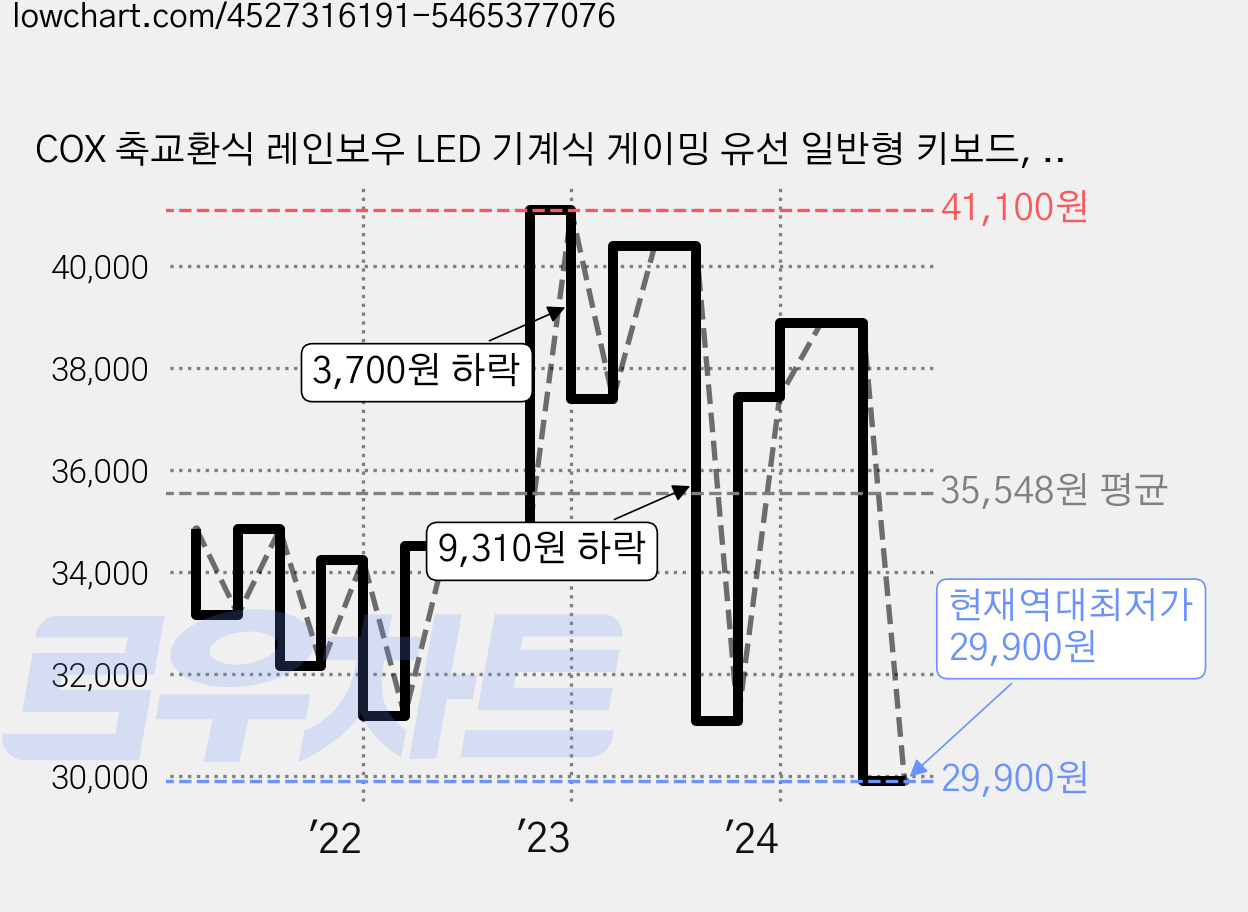 COX 축교환식 레인보우 LED 기계식 게이밍 유선 일반형 키보드, 화이트, CK420, 청축 가격 변동 차트, 현재가 29,900원, 역대최저가