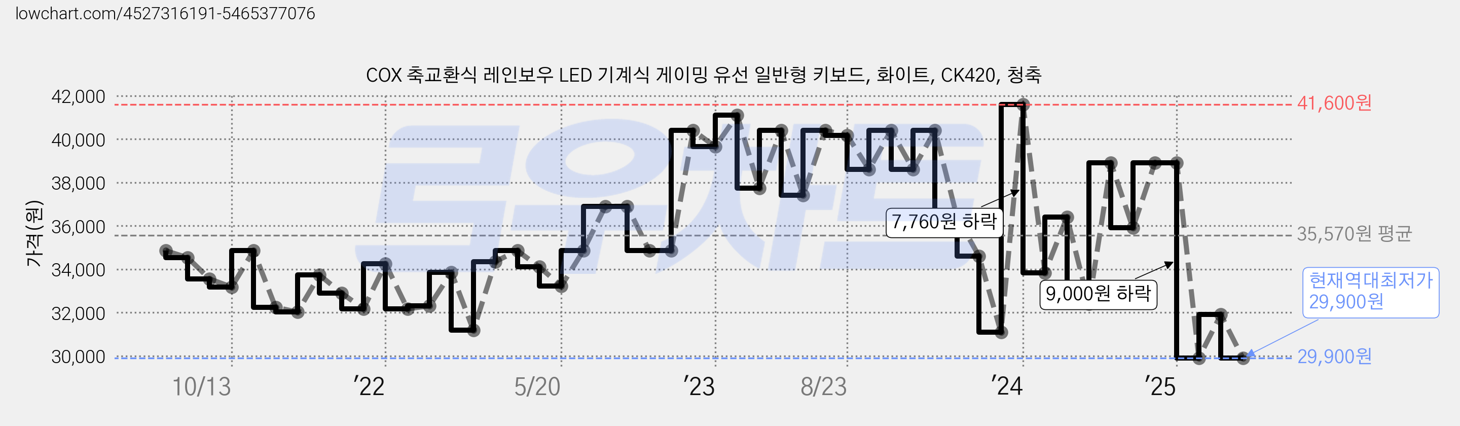 COX 축교환식 레인보우 LED 기계식 게이밍 유선 일반형 키보드, 화이트, CK420, 청축 가격 변동 차트, 현재가 29,900원, 역대최저가