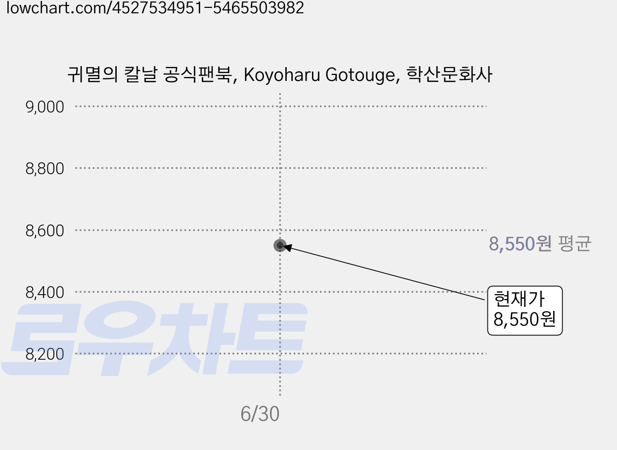 귀멸의 칼날 공식팬북, Koyoharu Gotouge, 학산문화사 가격 변동 차트, 현재가 8,550원