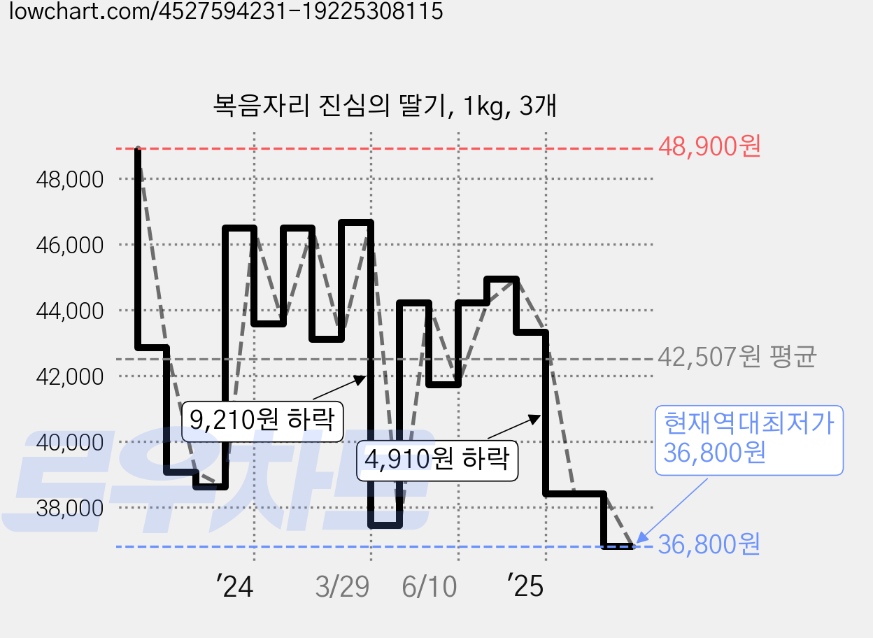 복음자리 진심의 딸기, 1kg, 3개 가격 변동 차트, 현재가 36,800원, 역대최저가