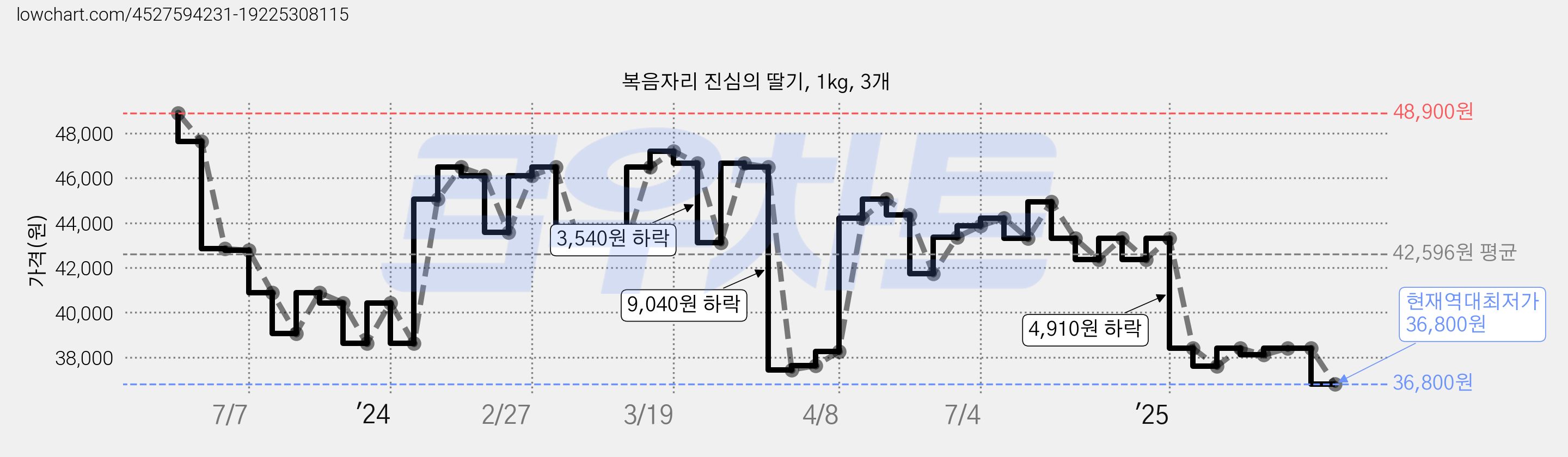 복음자리 진심의 딸기, 1kg, 3개 가격 변동 차트, 현재가 36,800원, 역대최저가