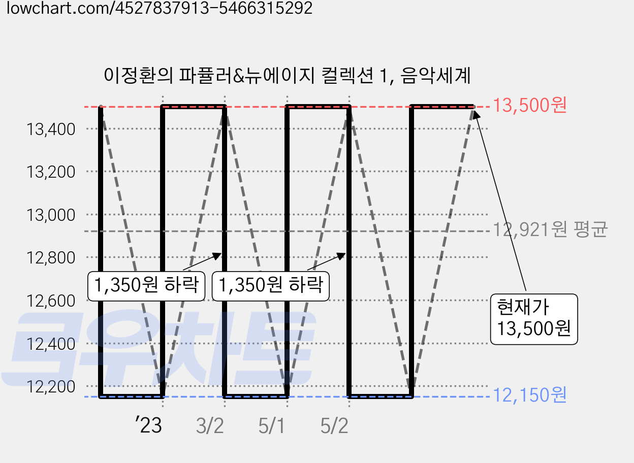 이정환의 파퓰러&뉴에이지 컬렉션 1, 음악세계 가격 변동 차트, 현재가 13,500원, 관측 최저가 12,150원