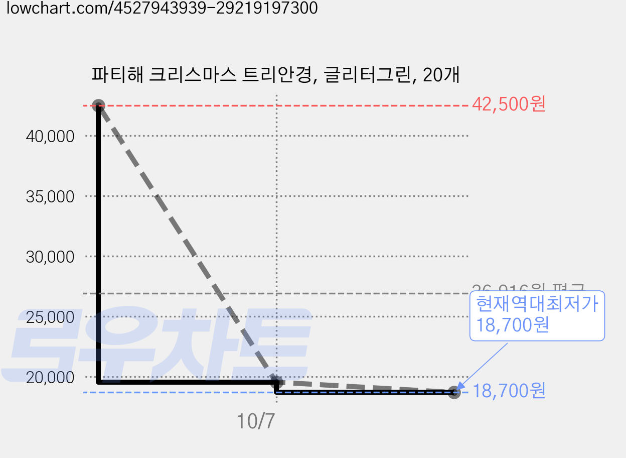파티해 크리스마스 트리안경, 글리터그린, 20개 가격 변동 차트, 현재가 18,700원, 역대최저가
