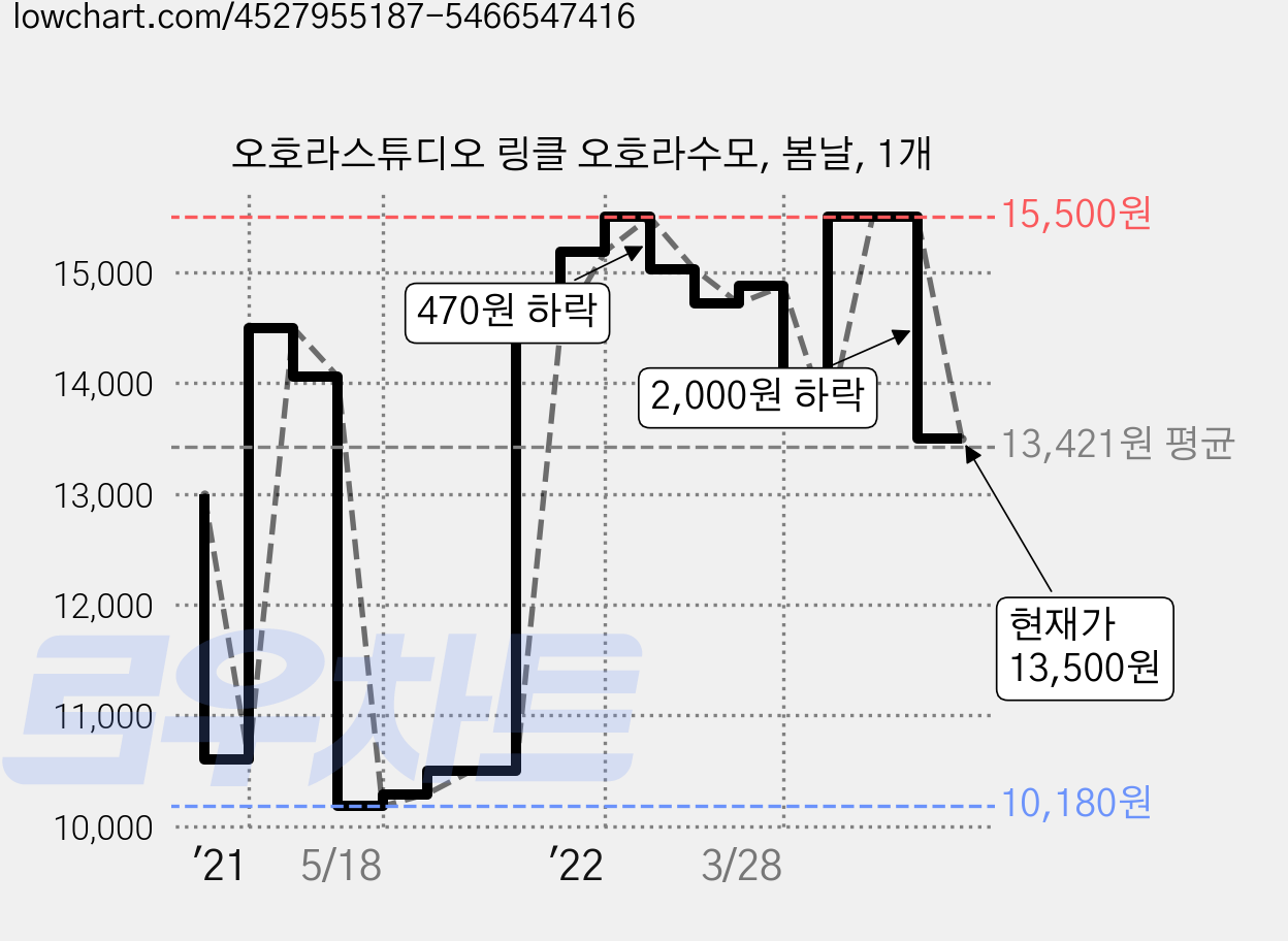 오호라스튜디오 링클 오호라수모, 봄날, 1개 가격 변동 차트, 현재가 13,500원, 관측 최저가 10,180원