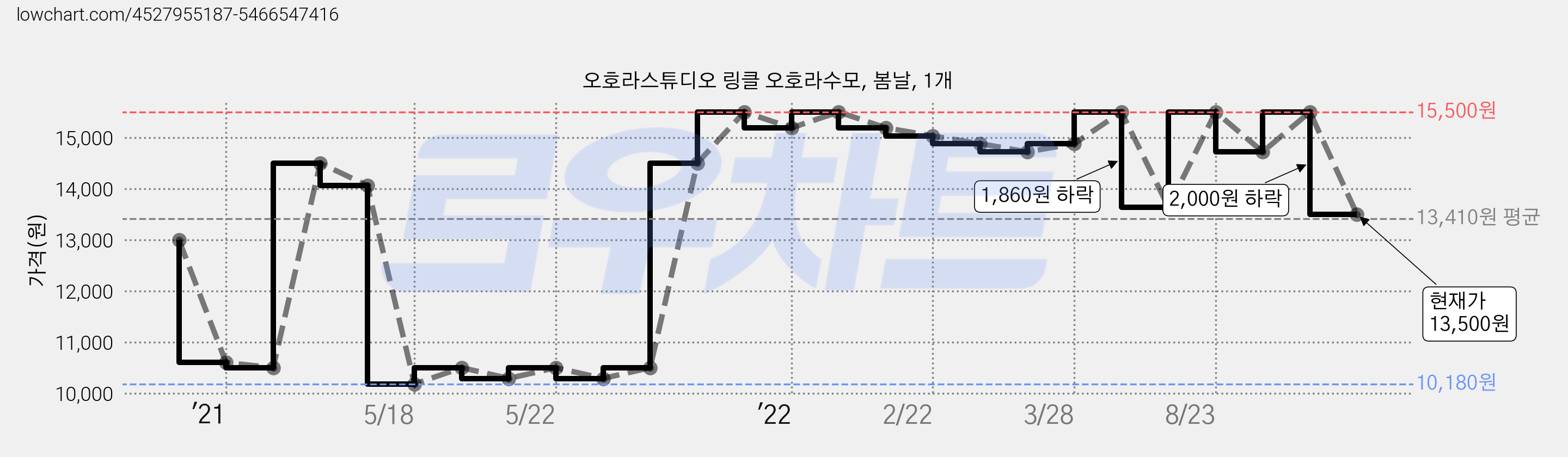 오호라스튜디오 링클 오호라수모, 봄날, 1개 가격 변동 차트, 현재가 13,500원, 관측 최저가 10,180원