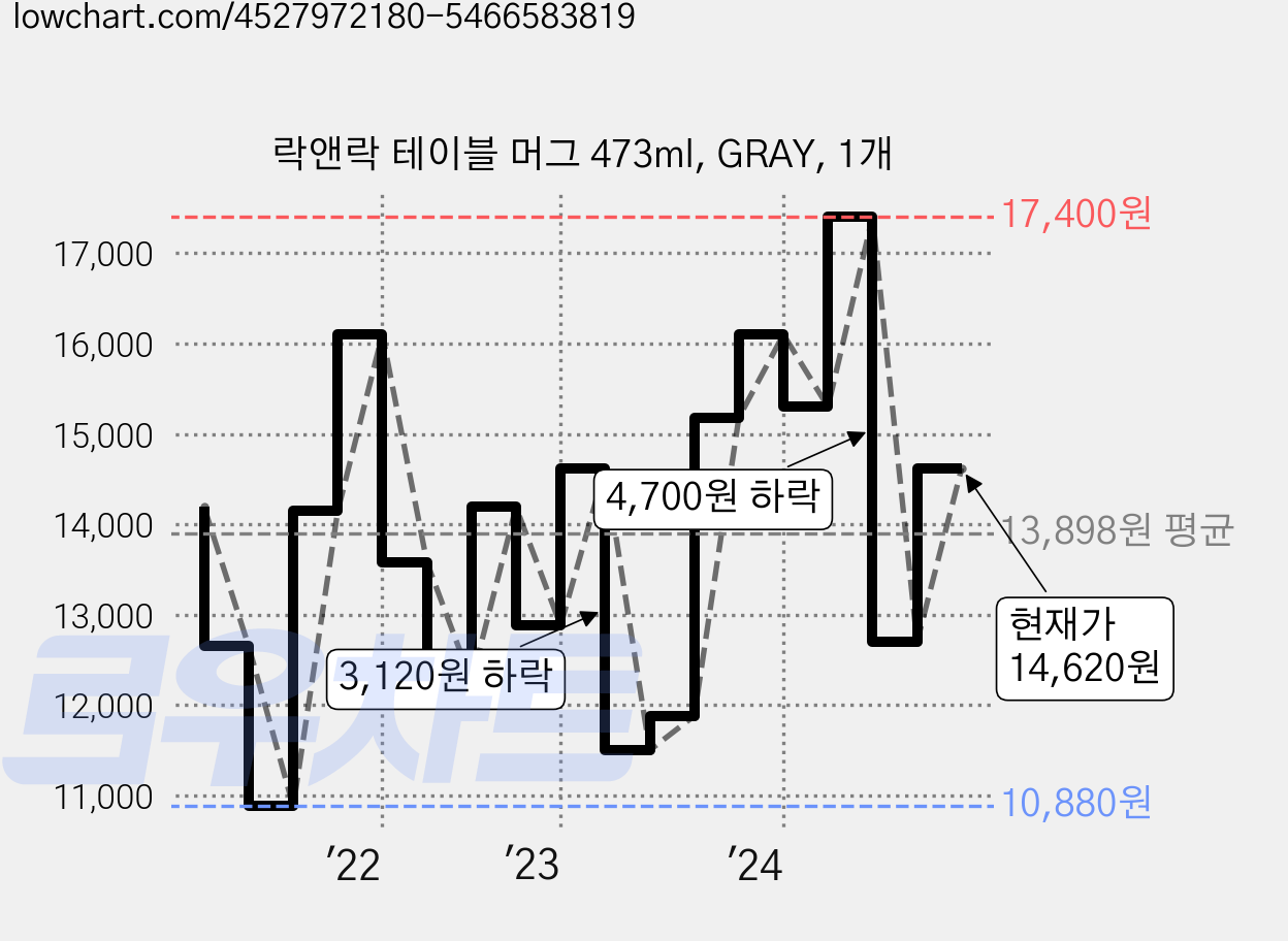 락앤락 테이블 머그 473ml, GRAY, 1개 가격 변동 차트, 현재가 14,620원, 관측 최저가 10,880원