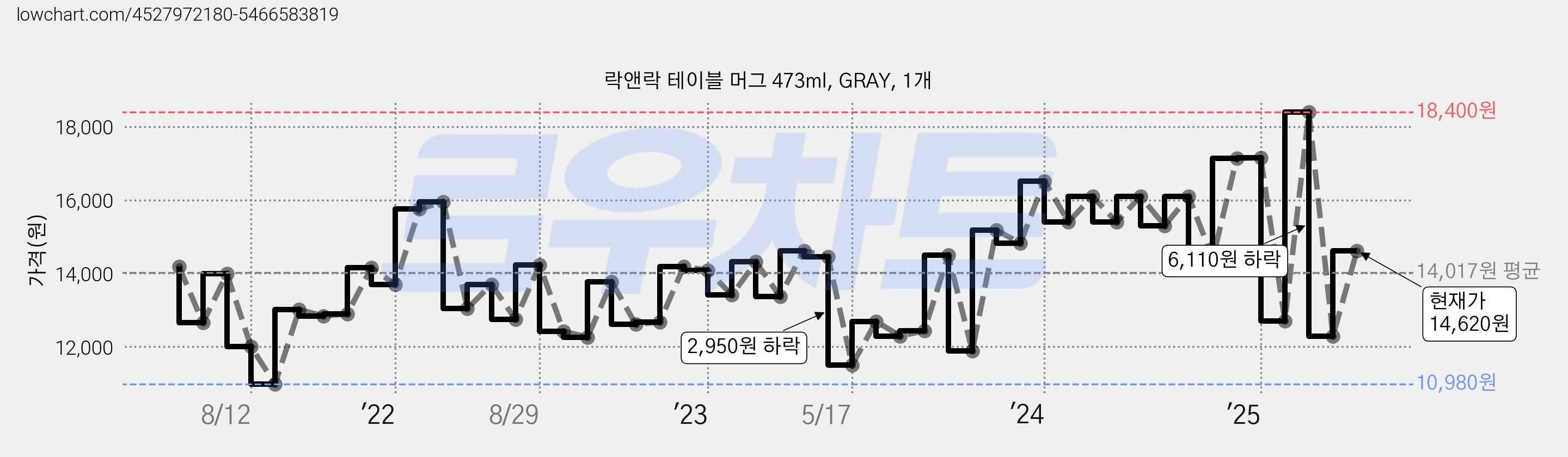 락앤락 테이블 머그 473ml, GRAY, 1개 가격 변동 차트, 현재가 14,620원, 관측 최저가 10,880원
