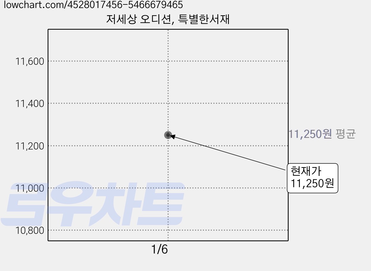 저세상 오디션, 특별한서재 가격 변동 차트, 현재가 11,250원