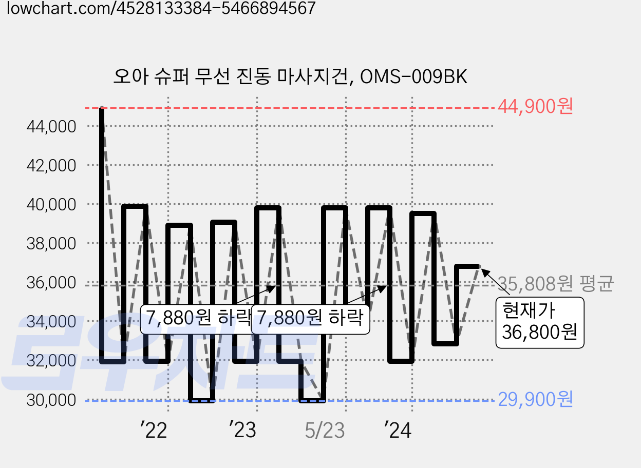 오아 슈퍼 무선 진동 마사지건, OMS-009BK 가격 변동 차트, 현재가 36,800원, 관측 최저가 28,130원