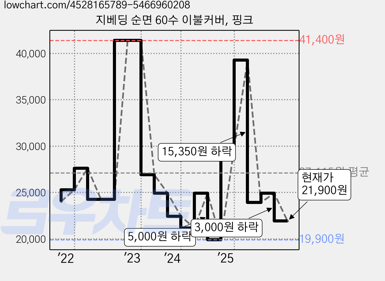 지베딩 순면 60수 이불커버, 핑크 가격 변동 차트, 현재가 21,900원, 관측 최저가 19,900원