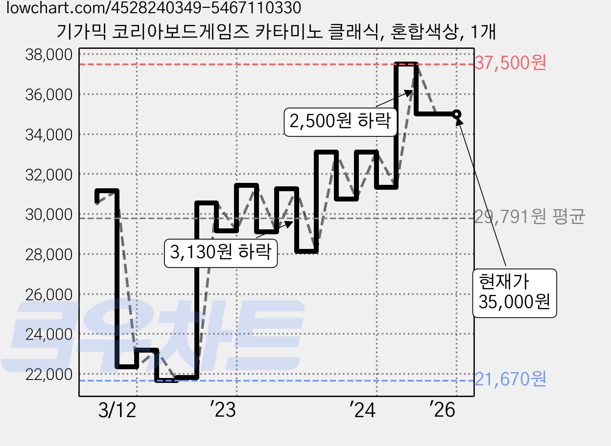 기가믹 코리아보드게임즈 카타미노 클래식, 혼합색상, 1개 가격 변동 차트, 현재가 35,000원, 역대최저가