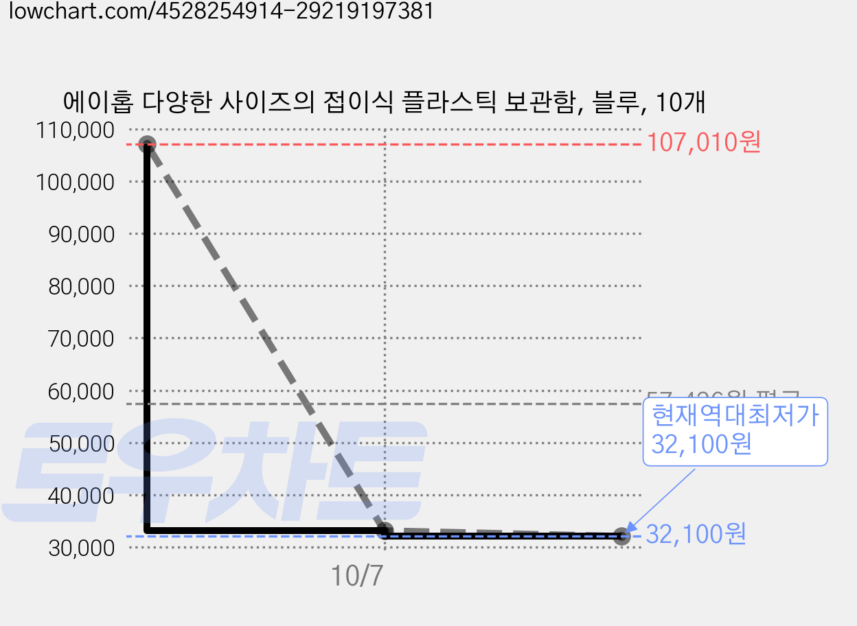 에이홉 다양한 사이즈의 접이식 플라스틱 보관함, 블루, 10개 가격 변동 차트, 현재가 32,100원, 역대최저가