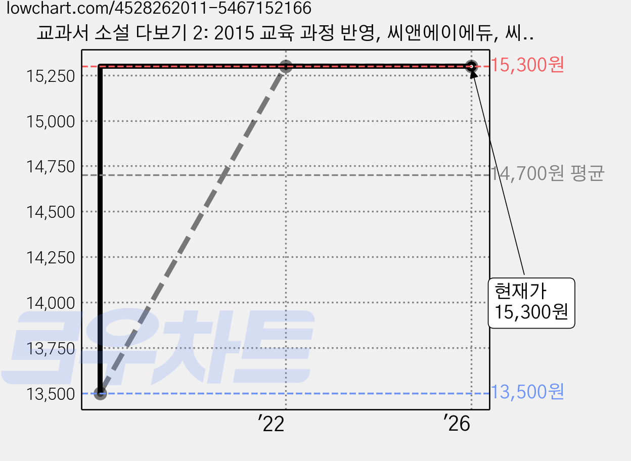 교과서 소설 다보기 2: 2015 교육 과정 반영, 씨앤에이에듀, 씨앤에이논술연구팀 가격 변동 차트, 현재가 15,300원, 관측 최저가 13,500원