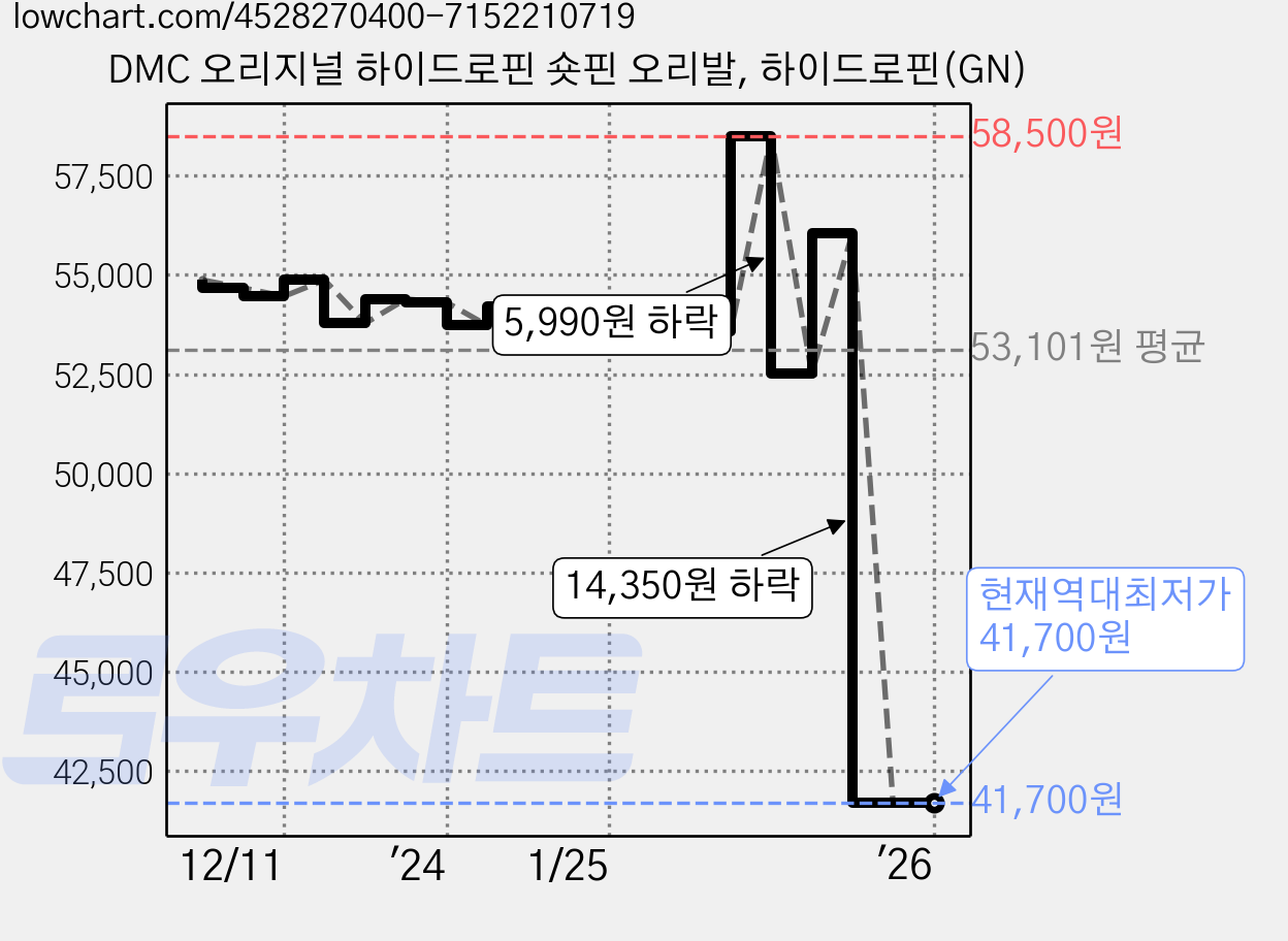DMC 오리지널 하이드로핀 숏핀 오리발, 하이드로핀(GN) 가격 변동 차트, 현재가 41,700원, 역대최저가