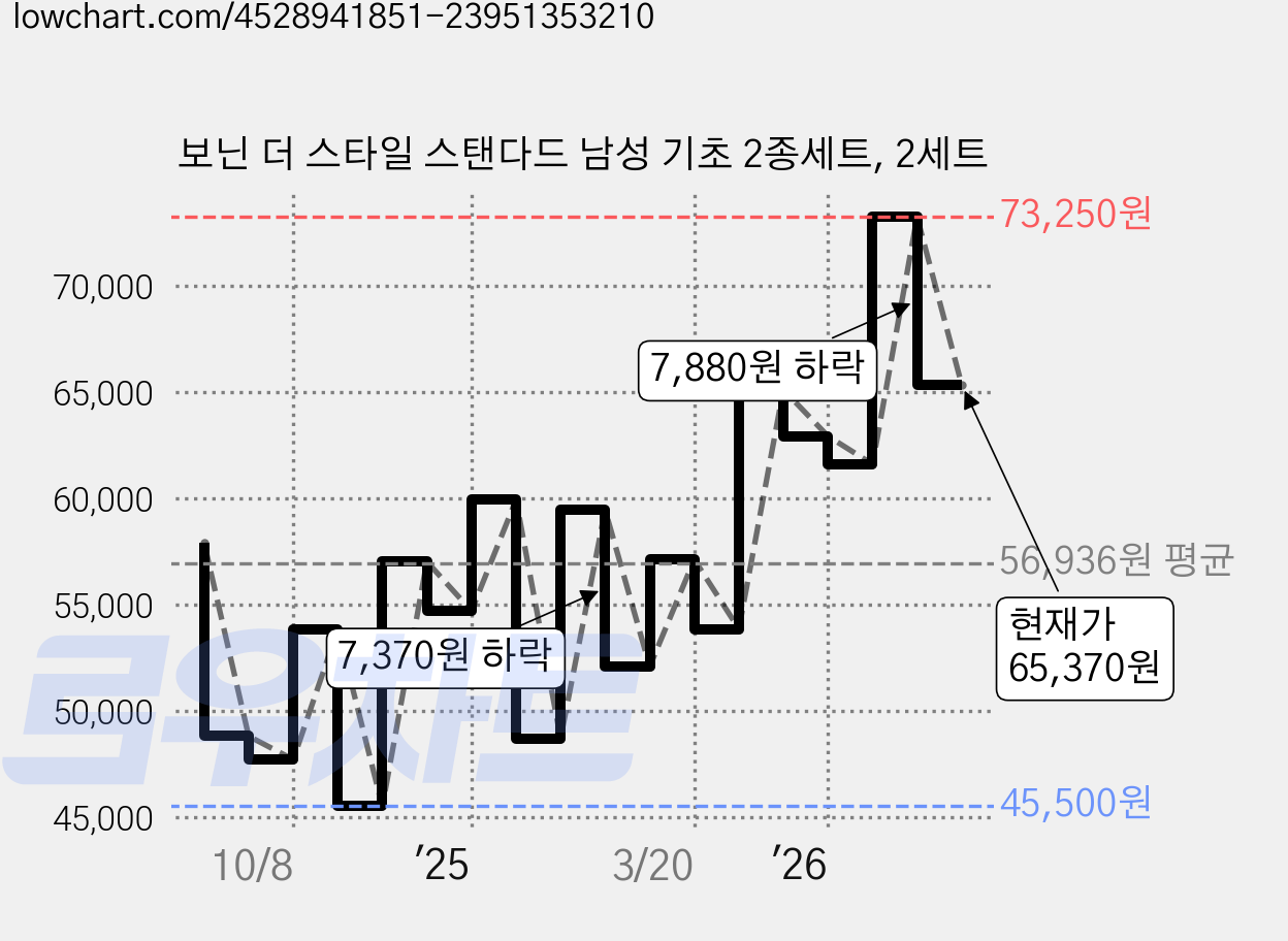 보닌 더 스타일 스탠다드 남성 기초 2종세트, 2세트 가격 변동 차트, 현재가 65,370원, 관측 최저가 44,960원