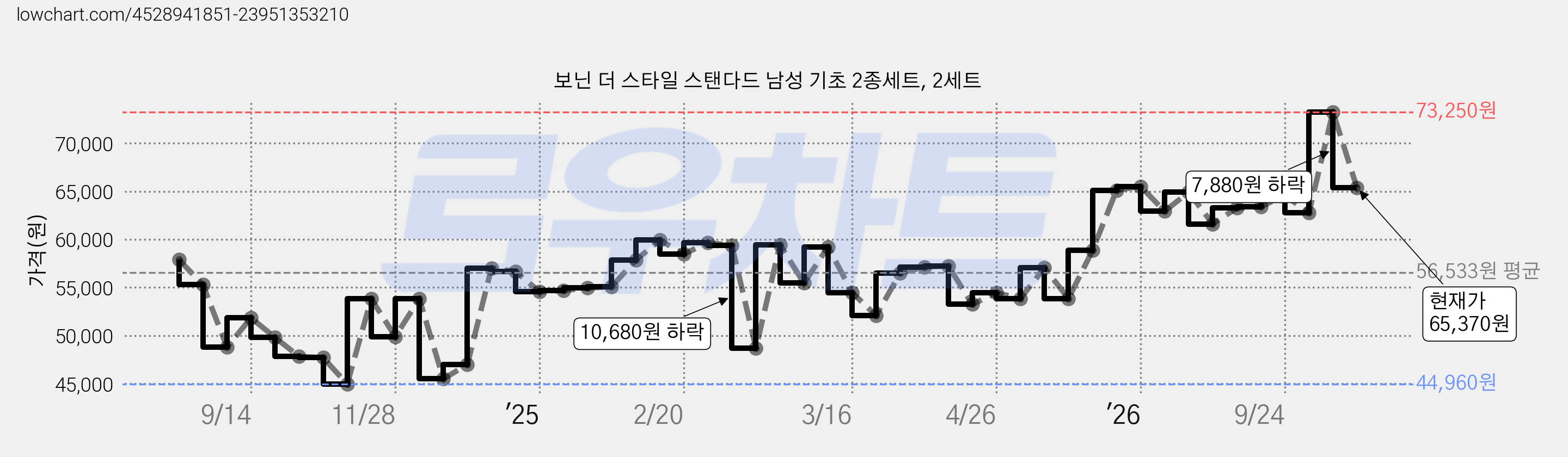 보닌 더 스타일 스탠다드 남성 기초 2종세트, 2세트 가격 변동 차트, 현재가 65,370원, 관측 최저가 44,960원
