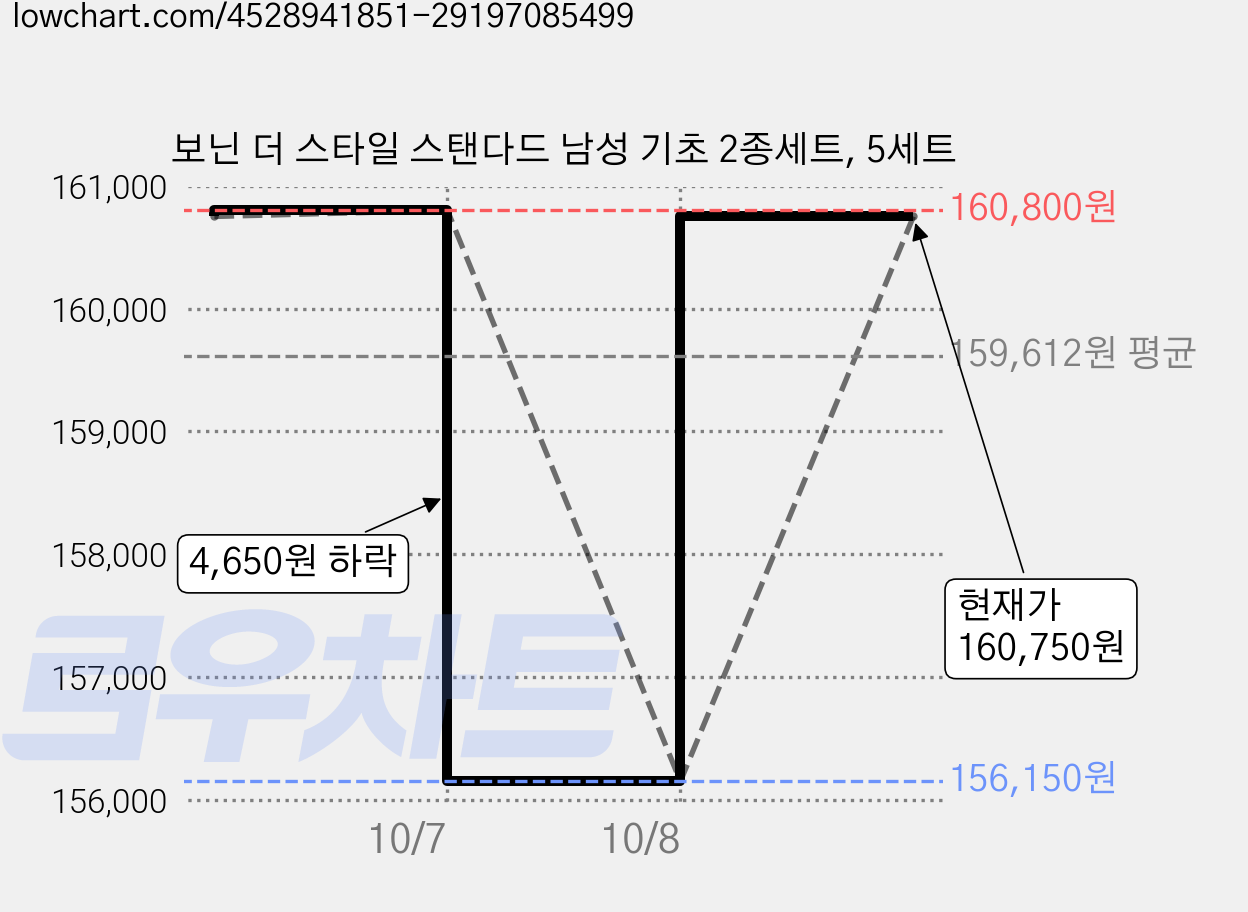 보닌 더 스타일 스탠다드 남성 기초 2종세트, 5세트 가격 변동 차트, 현재가 156,150원, 역대최저가