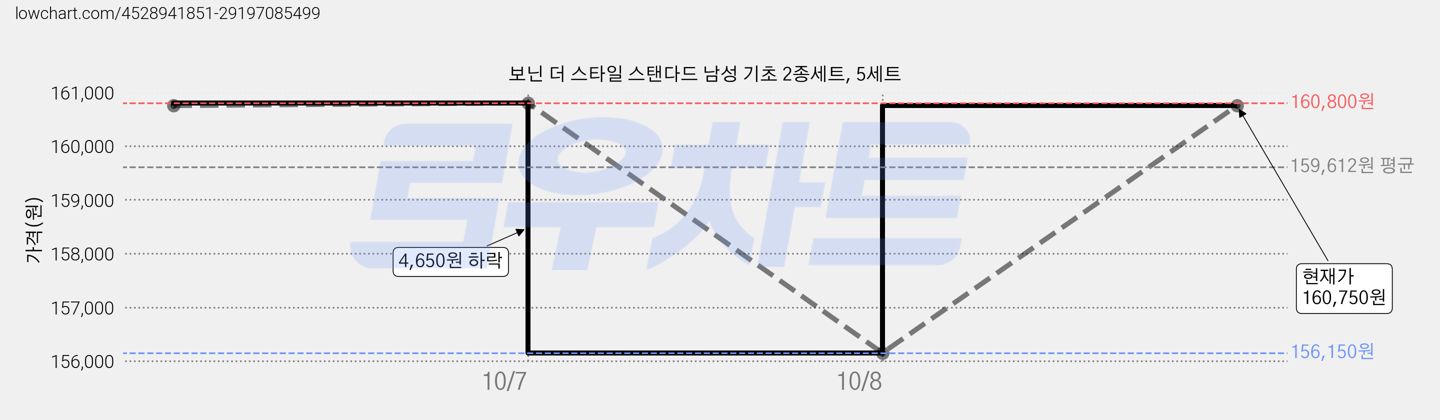 보닌 더 스타일 스탠다드 남성 기초 2종세트, 5세트 가격 변동 차트, 현재가 156,150원, 역대최저가