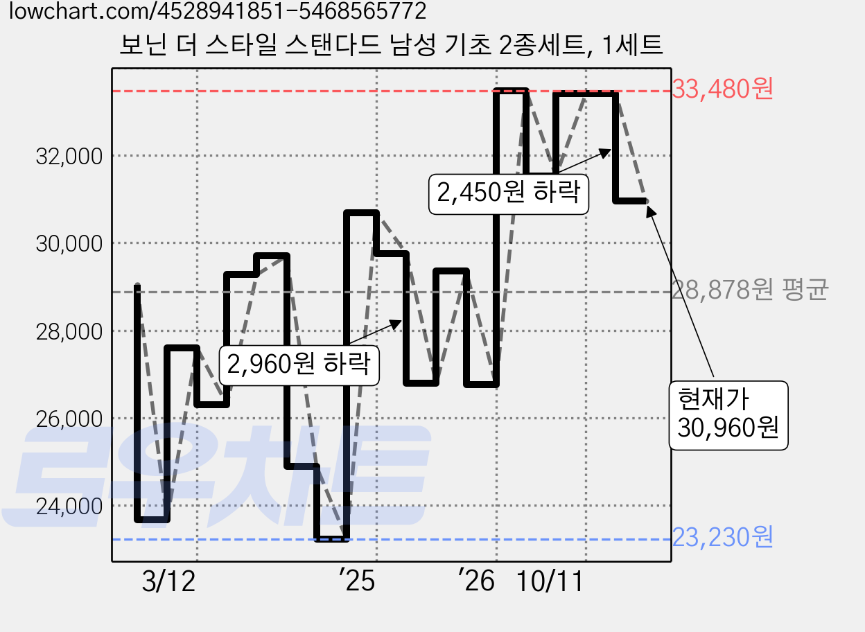 보닌 더 스타일 스탠다드 남성 기초 2종세트, 1세트 가격 변동 차트, 현재가 30,960원, 관측 최저가 23,230원
